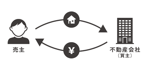不動産買取の場合