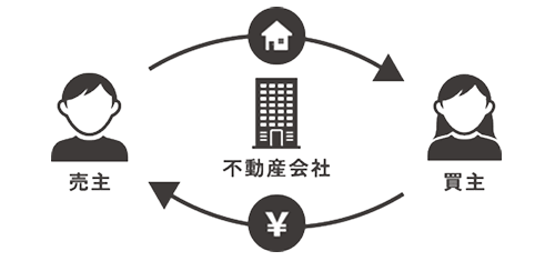 不動産仲介の場合