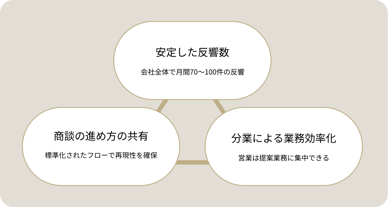未経験でも成果が出る理由