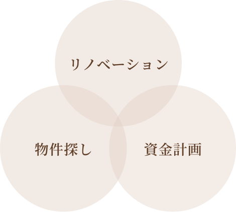 リノベーション・資金計画・物件探しのベン図